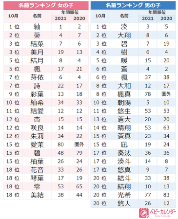 21年 10月生まれベビーの名づけトレンド 発表 季節感を取り入れた 秋ネーム が人気 楓 葉 を用いた秋を感じる名前が増加 ジェンダーレスネーム の影響も Pr Times Web東奥