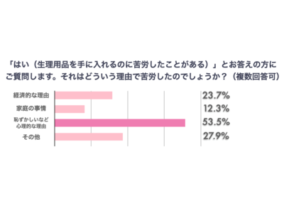 実は20年以上前から存在していた！心理的ハードルも大きな要因。「生理の貧困」若年層だけでなく社会人にも大きな課題