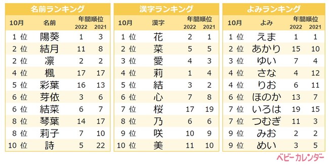 レトロな秋ネームが人気 ムーンネーム 葉ネームなど古風で日本的なレトロネームが最旬トレンド 22年 10月生まれ ベビーの名づけトレンド 発表 マピオンニュース