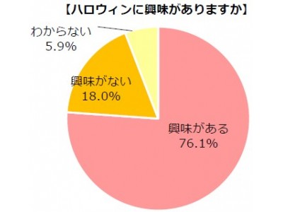 株式会社ベビーカレンダー実施、「ハロウィンに関する動向調査」 ママになってハロウィン熱が急上昇！意外とコスパ重視のママが約8割