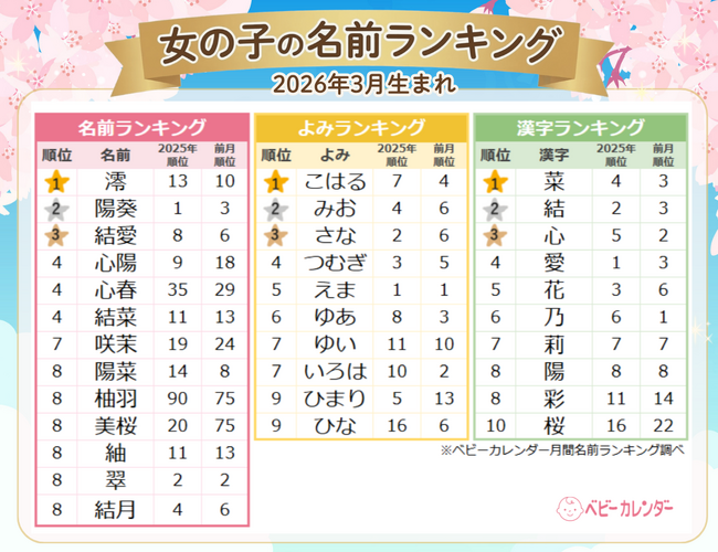 春本番！赤ちゃんの名付けは「春ネーム」が満開です！女の子は「サクラネーム」・「菜の花ネーム」、男の子は「はるネーム」が大人気2026年3月生まれベビーの『名付けトレンド』発表