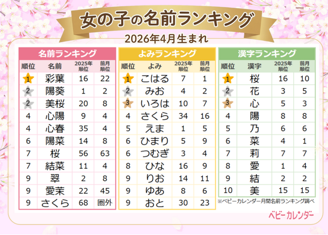 2026年4月生まれベビーの『名付けトレンド』発表！春生まれベビーの名前、「サクラネーム」が特大トレンド★「春ネーム」や「はるネーム」も大人気！
