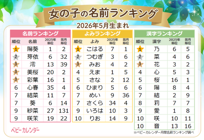 2026年5月生まれベビーの『名付けトレンド』発表！5月生まれ女子、「May」と同じ響きの名前が人気！男の子は春を感じる「はるネーム」がトレンド