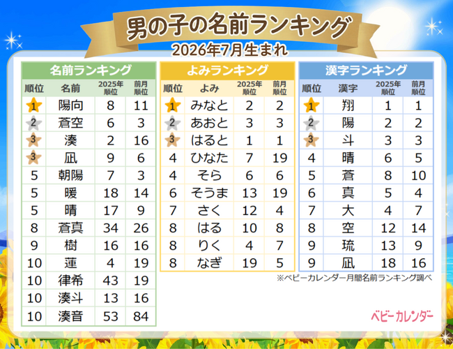 夏本番で季節感あふれる名前が人気！男の子「陽向」が首位、女の子「陽葵」は3カ月連続1位！「夏ネーム」も急上昇｜2026年7月生まれベビーの『名付けトレンド』発表！