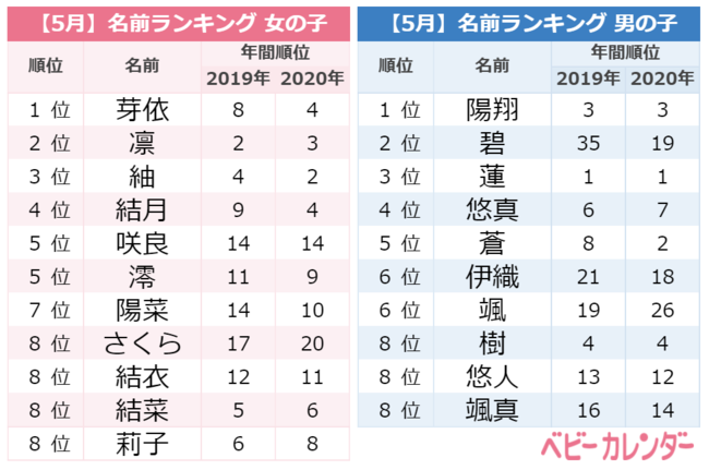 5月は May だけに メイちゃん 急増 毎年5月生まれ女児の名前 メイちゃん 増加傾向 今年も顕著に 男児は 碧 が人気急上昇 その理由とは 21年 5月生まれベビーの名づけトレンド 発表 Pr Times Web東奥