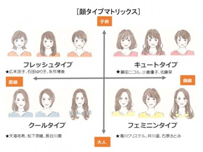 日本初 顔 から似合う服と髪型が簡単にわかる 今話題の 顔タイプ
