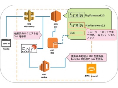 チーム型SIサービス「Scala開発チーム」をオープンします