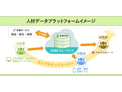 人材管理システム市場・3年連続シェアNo.1※1のカオナビが社員の人事情報を“使える化”する「JOBXフォーマット」を開発「人材データプラットフォーム構想」発表