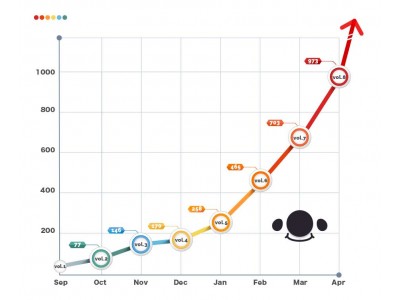 成長率1,280%の人気ライブ配信アプリ「17 Live」ライブ配信を職業とする“プロライバー”の登竜門イベントから、8ヶ月間で約1,000名の17 LIVERが誕生！