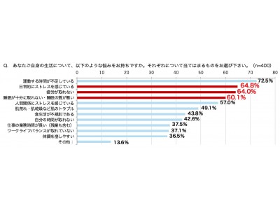 現代人は『免疫が”老化”する』傾向あり】多くの女性が感じている生活の