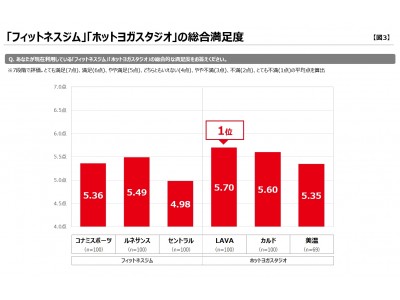 フィットネスユーザー利用満足度調査」結果発表 企業リリース | 日刊