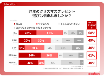 クリスマスプレゼントに関する調査