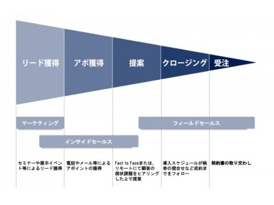 メールでのアポ獲得、インサイドセールスをAIで半自動化するクラウドサービス「Smart Sales」が初月無料キャンペーンを開始！