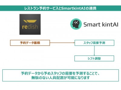 シフト調整や勤怠管理を半自動化するサービス” Smart kintAI”と、レストラン予約アプリ”redish”が業務提携。予約データからシフトの需要予測を実現！