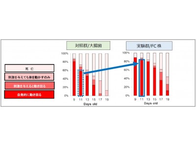 フジッコ社と寿命研究の第一人者が2018年3月共同研究発表　「健康寿命と食品」に着目