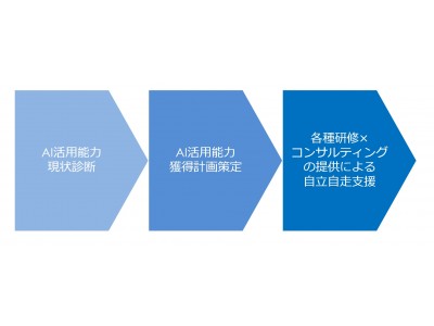 AI能力診断に基づいたAI活用組織作り支援サービスの提供 企業リリース