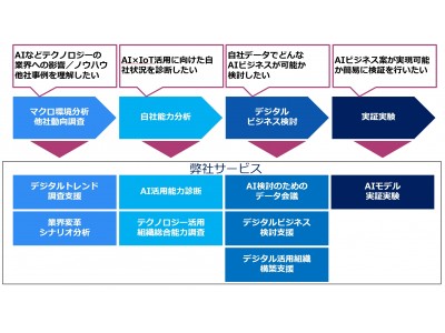 AI活用／デジタルトランスフォーメーションの課題に柔軟に対応するサービスを開始