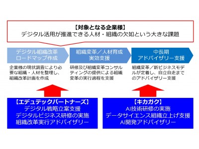 （株）エデュテックパートナーズ／（株）キカガク共同による、デジタル活用組織構築コンサルティングサービスを開始