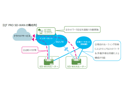 『QT PRO SD-WAN』サービスを開始