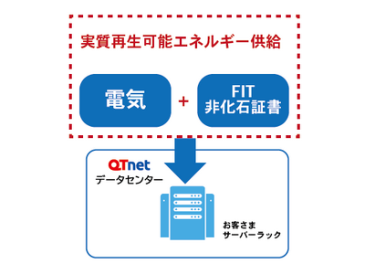 QTnetデータセンター『再生可能エネルギー供給サービス』を開始