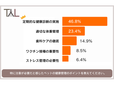 犬猫のアレルギー性症状が増加傾向、約4割の獣医師が定期検診を推奨。