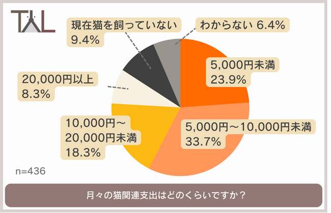 2月22日は猫の日！毎月の支出 / 飼ってからの変化…猫との暮らしについて徹底調査！