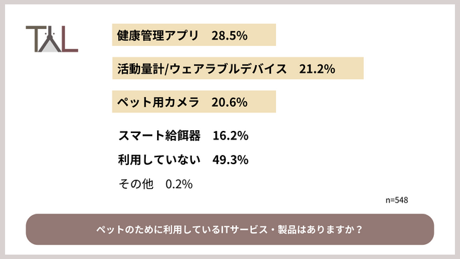 飼い主の2人に1人が活用！ペット医療DXのTYLがペット向けITサービスに関する意識調査を実施！