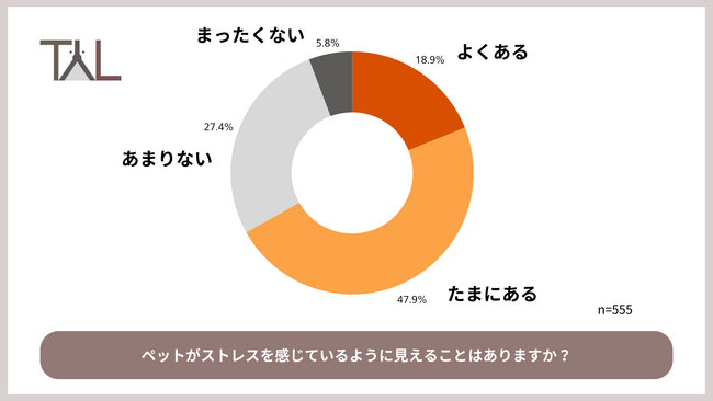 「ペットの家族化推進」を進めるTYLがペットのストレスについて調査！飼い主約7割「ストレスを感じているように見える」一方、半数はストレス対策に「自信なし」