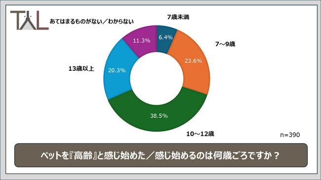 【敬老の日調査】ペットが高齢になったら…？高齢ペットの飼い主に意識調査！