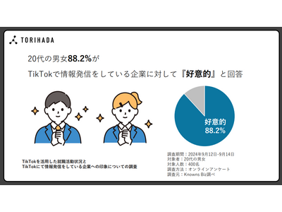 20代の約88%がTikTokで情報発信をしている企業に好意的な印象を持つ