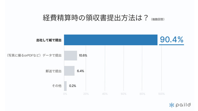 【経費に関する実態調査】90％以上が経費精算のために出社し、紙で領収書を提出のメイン画像