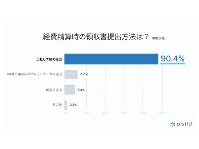 【経費に関する実態調査】90％以上が経費精算のために出社し、紙で領収書を提出