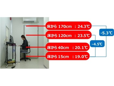 靴下の岡本が冬のオフィスの温度を計測　新事実！冬のオフィスの温度は顔より足もとが約5度も低い　調査で浮き彫りに。「寒がり女子」は足元をこたつにしたい?!