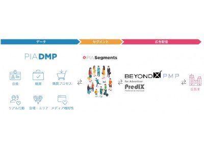 「PIA DMP」、CCIが提供する「BEYOND X PMP」へのデータ提供を開始