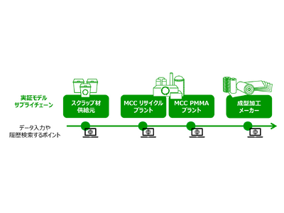 透明性・信頼性の高いサプライチェーン構築に向けてケミカルリサイクルを対象としたトレーサビリティシステムの実証試験を三菱ケミカル社と共同で実施