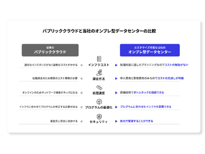 株式会社ゼロフィールドが、多様なニーズに対応するデータセンターと