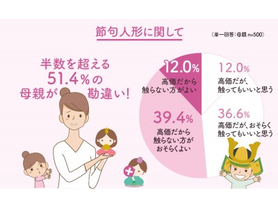 【節句行事の実態調査】実はひな人形や五月飾りとふれあうことが正しい節句