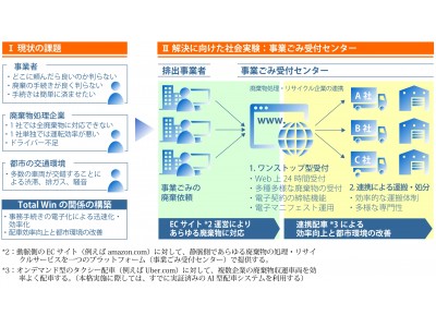 廃棄物処理・リサイクル企業19社が連携し、Web版「事業ごみ受付センター」を開設