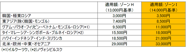 国際線「燃油特別付加運賃」を申請（2025年4月～5月発券分）