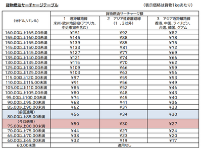 国際貨物の燃油サーチャージを申請