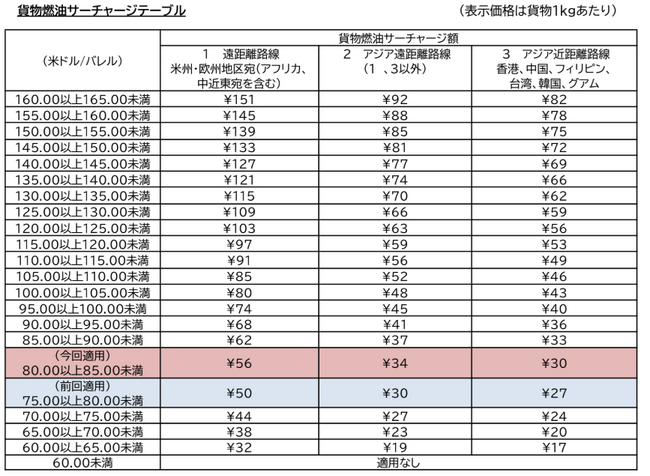 国際貨物の燃油サーチャージを申請