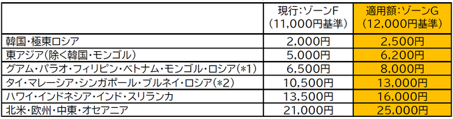 国際線「燃油特別付加運賃」の改定を申請（2025年10月～11月発券分）