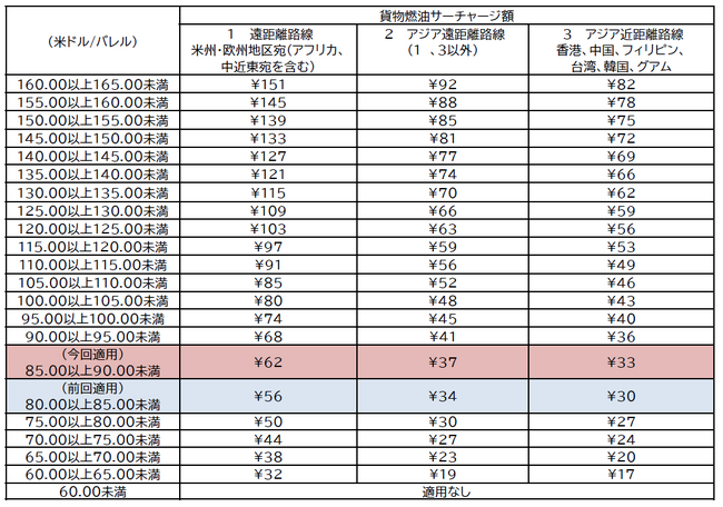 国際貨物の燃油サーチャージを申請