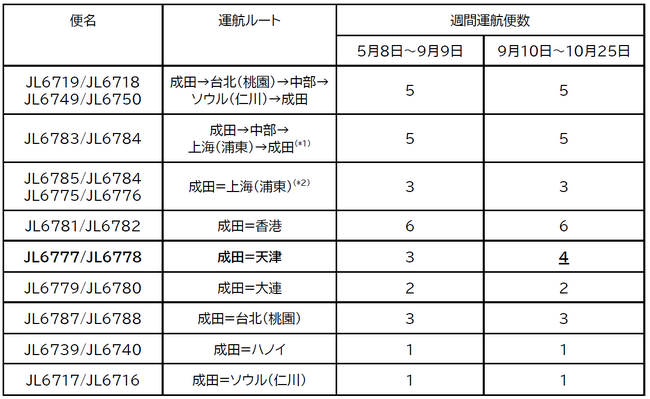 貨物専用機　2025年度上期 路線便数計画を変更