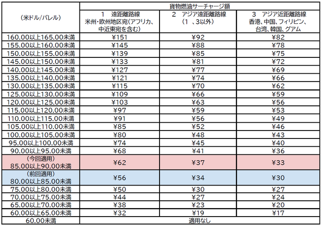 国際貨物の燃油サーチャージを申請
