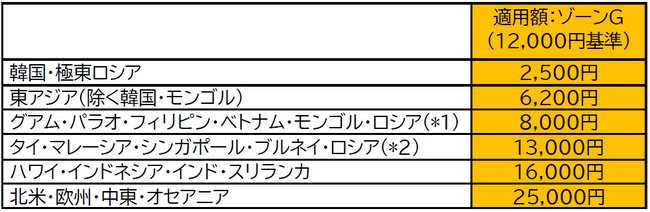 国際線「燃油特別付加運賃」を同額で継続（2025年12月～2026年1月発券分）