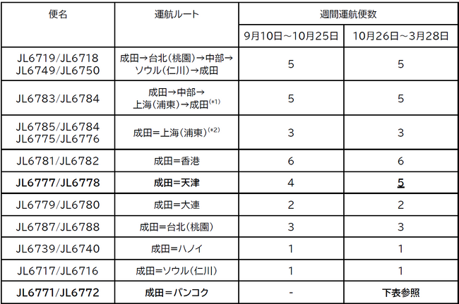 貨物専用機　2025年度下期 路線便数計画を決定