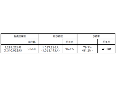 2025年度年末年始期間　ご予約状況
