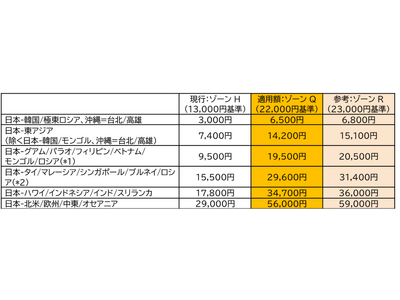 JAL/JTA国際線「燃油特別付加運賃」の適用額を改定（2026年5月～６月発券分）