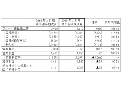 JALグループ　2019年3月期　第3四半期連結業績